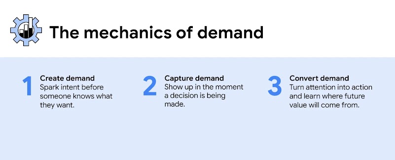 The mechanics of demand: 1. Create demand by sparking intent; 2. capture demand by showing up at the moment of decision; and 3. convert demand by turning attention into action.