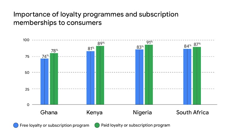 Title reads: “Consumer preference for paid versus free loyalty programmes.” Below, a bar graph with a “Free” data set and a “Paid” data set for 4 countries: Ghana, Kenya, Nigeria, and South Africa. For each, the Paid percentage is slightly higher.