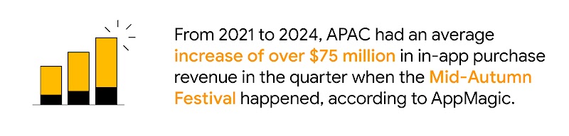 An upward graph shows that from 2021 to 2024, APAC saw an average increase of over $75 million in in-app purchase revenue during the Mid-Autumn Festival quarter, according to AppMagic, highlighting growth opportunities for app marketing.