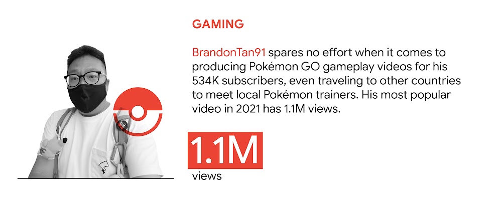 YouTube trend 3: Gaming. In Singapore, BrandonTan91 spares no effort when producing Pokémon GO gameplay videos for his 534K subscribers, even traveling to other countries to meet local Pokémon trainers. His most popular video in 2021 has 1.1M views.
