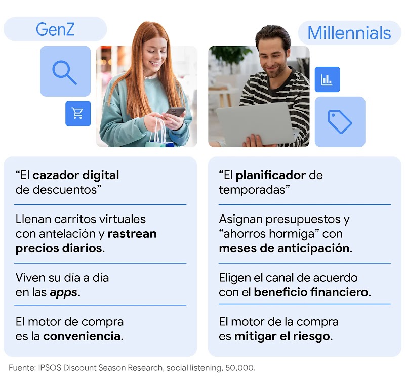 Infografía comparativa de hábitos de compra: la GenZ es el "cazador digital" que busca conveniencia y rastrea precios en apps; los Millennials son "planificadores" que ahorran con meses de antelación para mitigar riesgos. Fuente: IPSOS Research.