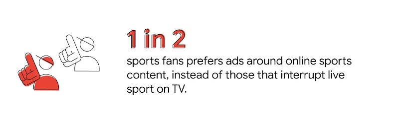 1 in 2 sports fans prefer ads around online sports content, instead of those that interrupt live sport on TV, emphasising YouTube as an effective advertising platform, in reaching and engaging sports consumers.