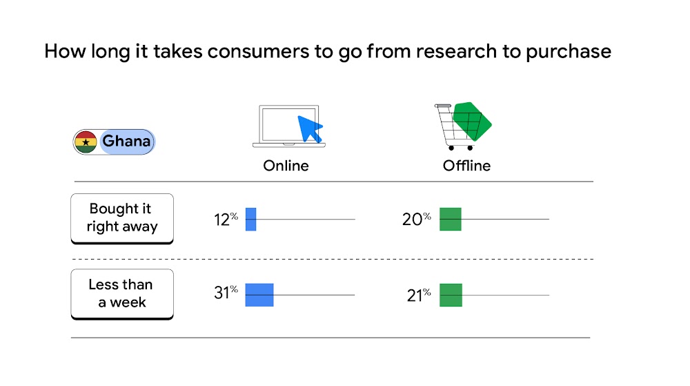 Title reads: “How long it takes consumers to go from research to purchase.” Below, a double entry table for Ghana. First row reads “Bought it right away,” 12% Online and 20% Offline; second row reads “Less than a week,” 31% Online and 21% Offline.