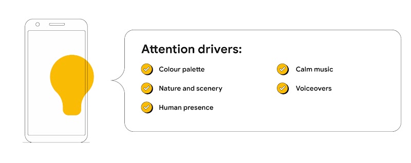 A list of five attention drivers unlocked by Tele2’s ad analysis. They are: “Colour palette”; “Nature and scenery”; “Human presence”; “Calm music”; and “Voiceovers”.  To the left, a life-size mobile phone with a yellow light bulb overlay.