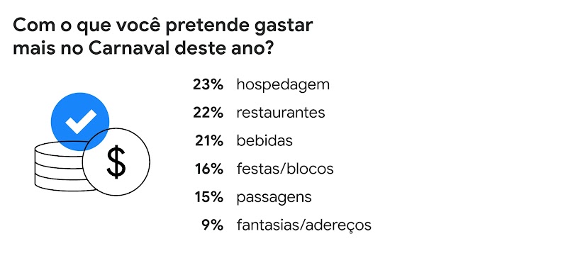Moedas empilhadas e o símbolo de "check"em azul. Com o que você pretende gastar mais no Carnaval deste ano? 23% hospedagem, 22% restaurantes, 21% bebidas, 16% festas/blocos, 15% passagens, 9% fantasias/adereços.