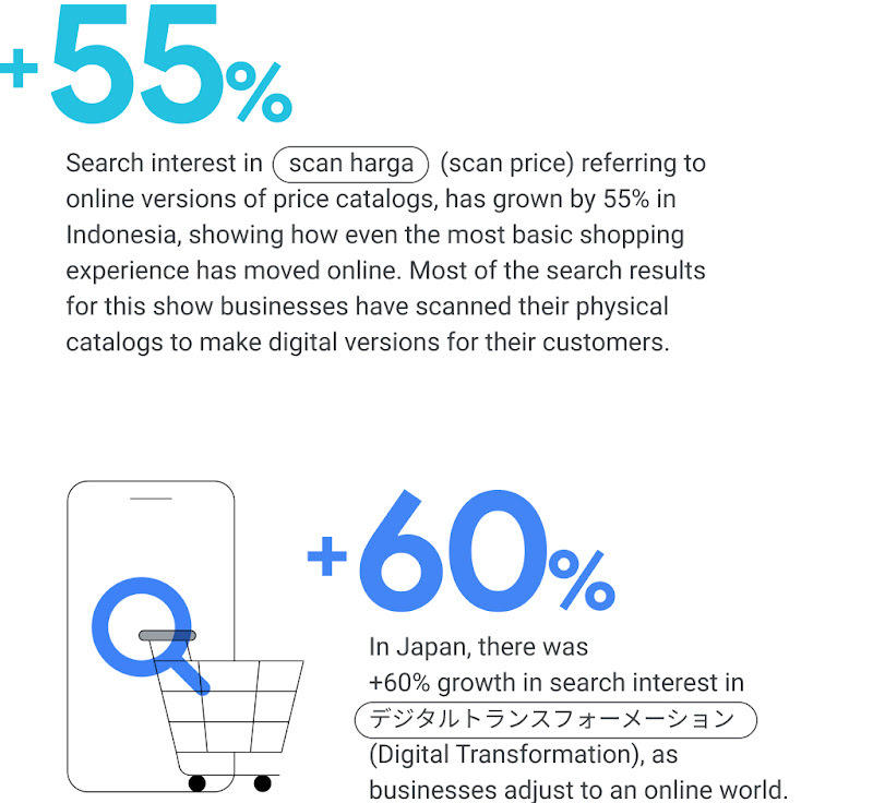 In Indonesia, search interest in “scan harga” (scan price) grew by 55%, showing how even basic shopping experiences have moved online. In Japan, search interest in  "デジタルトランスフォーメーション" (Digital Transformation) rose by 60% as businesses move online.
