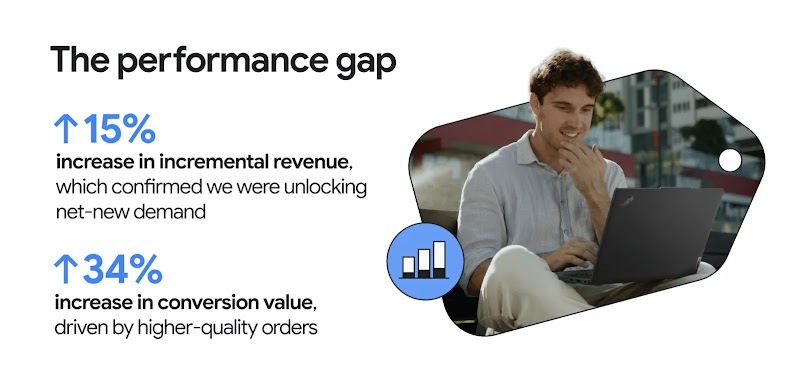 A man sits, looking at a laptop screen. To the left, copy reads: “The performance gap. 15% increase in incremental revenue, which confirmed we were unlocking net-new demand. 34% increase in conversion value, driven by higher-quality orders.”