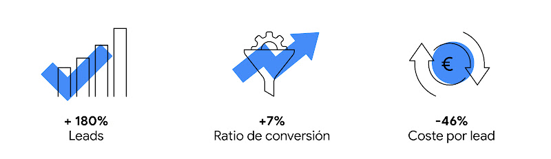 Ilustración con tres elementos que muestran los resultados: +180% leds, bajo un gráfico de barras y tick azul, +7% ratio de conversión, bajo un embudo y una flecha ascendente azul, -46% coste por lead, bajo el símbolo de euro en un círculo azul rodeado de