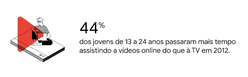44% dos jovens de 13 a 24 anos passaram mais tempo assistindo a vídeos online do que à TV em 2012. Ícone de um homem sentado em uma aba usando notebook e ícone de play.