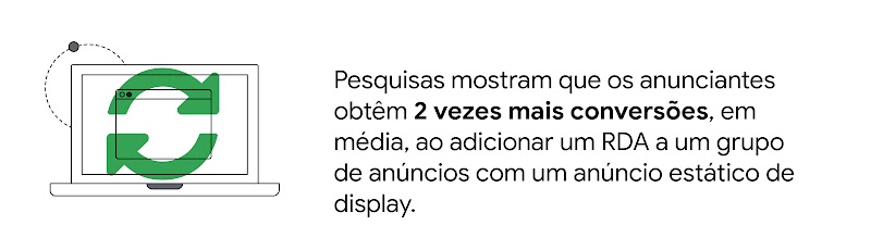 Pesquisas mostram que os anunciantes obtêm 2 vezes mais conversões, em média, ao adicionar um RDA a um grupo de anúncios com um anúncio estático de display.