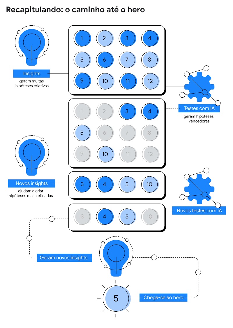 Recapitulando: o caminho até o hero. Insights geram muitas hipóteses criativas, que são testadas, para chegar a vencedoras que, por sua vez, geram insights e ajudam a criar hipóteses mais refinadas que são testadas até chegar-se ao hero.