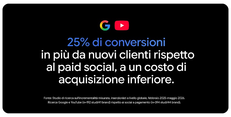 I loghi della G di Google e del pulsante di riproduzione di YouTube compaiono sopra una dichiarazione: 25% di conversioni in più da nuovi clienti rispetto ai social a pagamento, a un costo di acquisizione inferiore. Fonte: studio di ricerca sull'incrementalità misurata, inserzionisti a livello globale, febbraio 2025-maggio 2026.