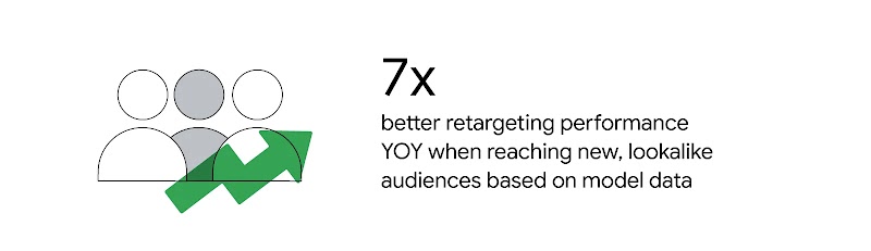Three human shaped icons, from the shoulders up, with a green arrow overlay zigzagging towards the upper right. Text reads: “7 times better retargeting performance when reaching new, lookalike audiences based on model data”.