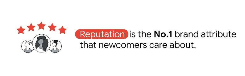 Reputation is the No.1 brand attribute that newcomers care about. 5 stars above 3 people of multicultural backgrounds symbolizes the importance of a good reputation in multicultural marketing and advertising.