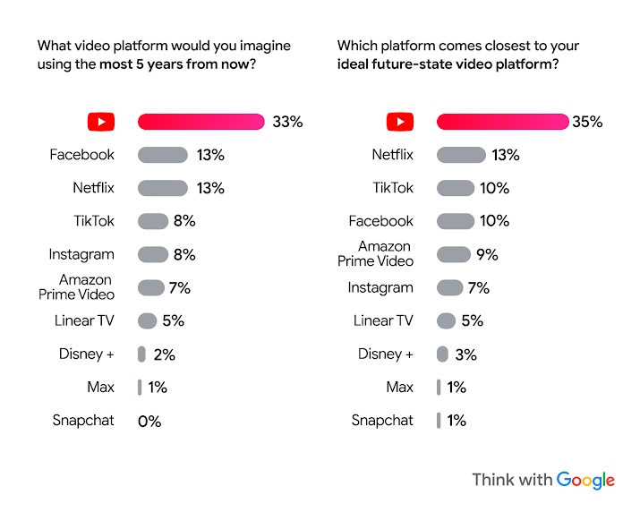 More surveyed viewers say that they see themselves watching YouTube in five years and that it is their ideal future-state video platform, over Facebook, Netflix, TikTok, Instagram, major streaming services, and linear TV.