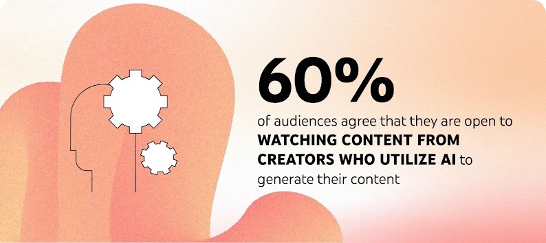 60% of audiences agree that they are open to watching content from creators who use AI to generate their content.