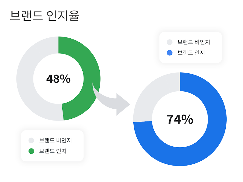 '브랜드 인지율'을 보여주는 두 개의 도넛형 차트