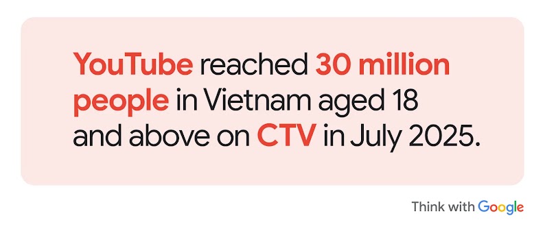 YouTube reached 30 million people in Vietnam aged 18 and above on CTV in July 2025, highlighting an opportunity for brands to leverage AI-powered marketing and creative multiformat storytelling in their video marketing campaign and strategy.