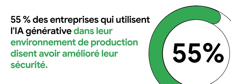 55 % des entreprises qui utilisent l'IA générative dans leur environnement de production disent avoir amélioré leur sécurité.
