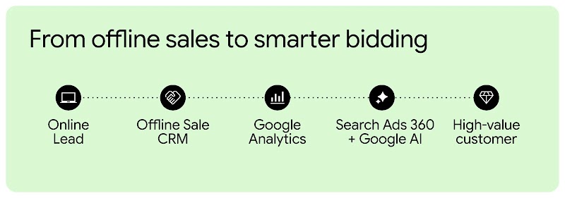 Diagram titled "From offline sales to smarter bidding" showing 5 connected steps: Online Lead, Offline Sale CRM, Google Analytics, Search Ads 360 + Google AI, and High-value customer. 