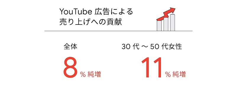 YouTube 広告による売り上げへの貢献。全体では 8% 純増、 30 〜 50 代は女性 11% 純増。