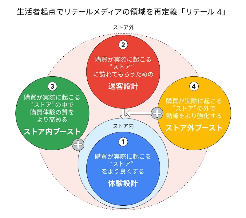 リテール 4 を表現した図。①購買が実際に起こるストアをより良くする「体験設計」、②購買が実際に起こるストアに訪れてもらうための「送客設計」、③購買が実際に起こるストアの中で購買体験の質をより高める「ストア内ブースト」、④購買が実際に起こるストアの外で動線をより強化する「ストア外ブースト」。