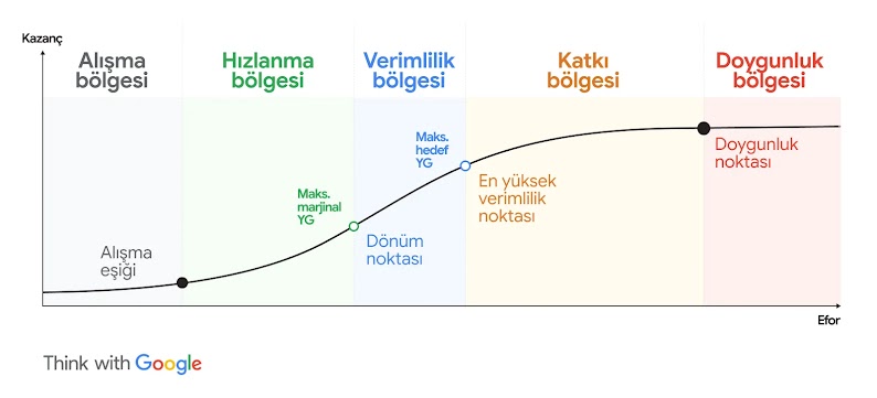 Doygunluk eğrisinin nasıl göründüğünü gösteren resimli bir grafikte "alışma", "hızlanma", "verimlilik", "katkı" ve "doygunluk" bölgelerinin yanı sıra "alışma eşiği", "dönüm noktası", "en yüksek verimlilik noktası" ve "doygunluk noktası" vurgulanıyor.