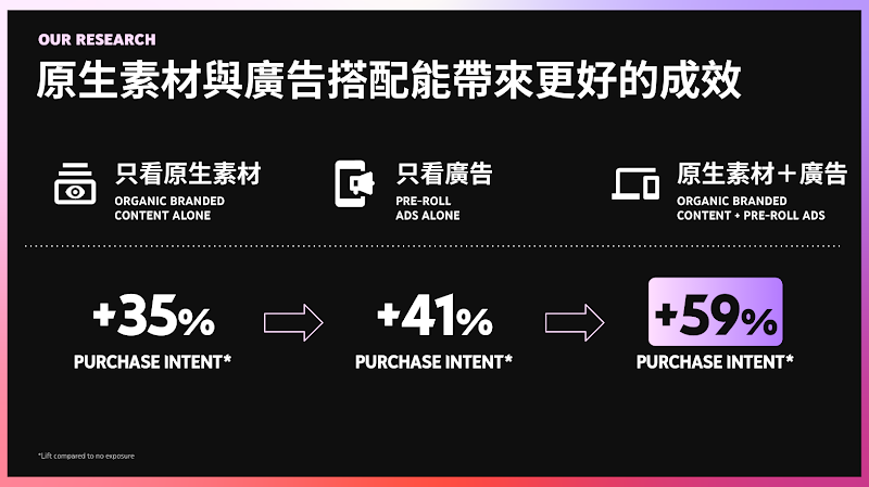 原生素材搭配廣告帶來成效