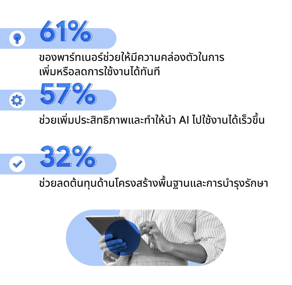 "สรุปสาเหตุที่บริษัทในอินเดียเลือกทำงานกับพาร์ทเนอร์สำหรับการตลาดด้าน AI พบว่า 61% ของพาร์ทเนอร์ช่วยให้มีความคล่องตัวในการเพิ่มหรือลดการใช้งานได้ทันที 57% ช่วยเพิ่มประสิทธิภาพและทำให้นำ AI ไปใช้งานได้เร็วขึ้น และ 2% ช่วยลดต้นทุนด้านโครงสร้างพื้นฐานและการบ