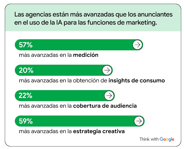 Gráfico muestra que las agencias están un 57 % más avanzadas en la medición, un 20 % más en los insights de consumo, un 22 % más en la cobertura de audiencia y un 59 % más en la estrategia creativa que los anunciantes.