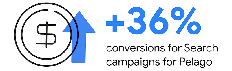 By partnering with Google, Pelago boosted their marketing campaign performance through first-party data measurement strategies, leading to a 36% increase in conversions for Search campaigns, suggested by a dollar coin and a blue upward arrow.