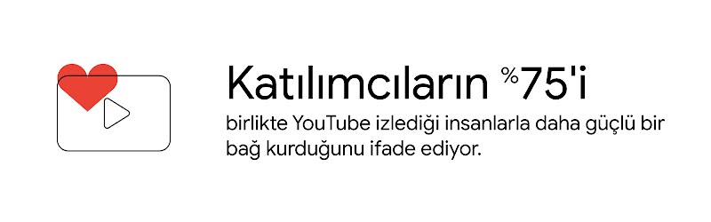 TV ekranında YouTube oynatma simgesi ve üzerinde kırmızı kalp görünüyor. Katılımcıların %75'i birlikte YouTube izlediği insanlarla daha güçlü bir bağ kurduğunu ifade ediyor.