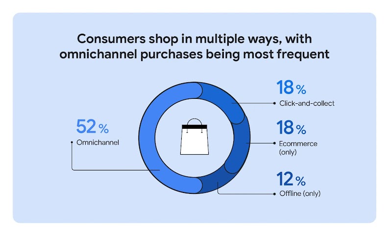 A shopping bag inside a donut chart shows how consumers shop in various ways: 52% omnichannel, 18% click-and-collect, 18% e-commerce only, and 12% offline only, highlighting that omnichannel purchases are the most frequent.