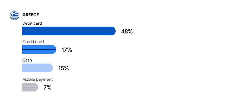A horizontal bar graph showing the top methods of payment in Greece: 48%, debit card; 17%, credit card; 15%, cash; 7%, mobile payment.