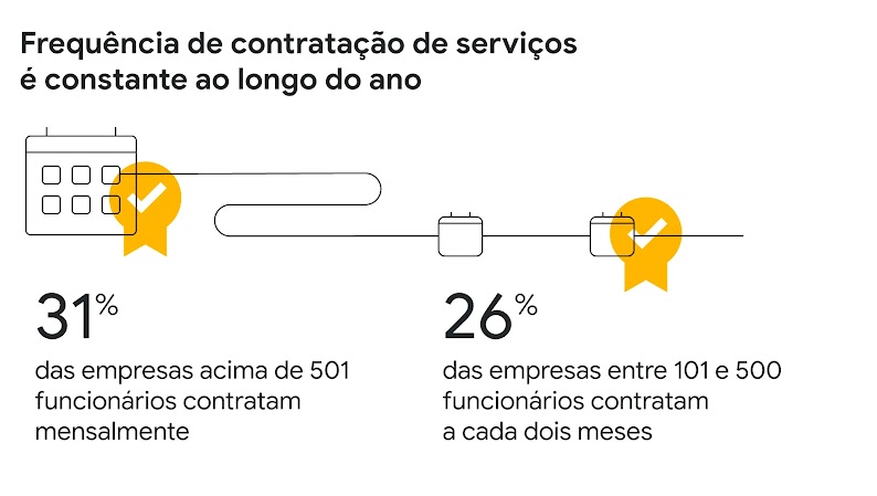 Frequência de contratação de serviços é constante ao longo do ano. 31% das empresas acima de 501 funcionários contratam mensalmente. 26% das empresas entre 101 e 500 funcionários contratam a cada dois meses.