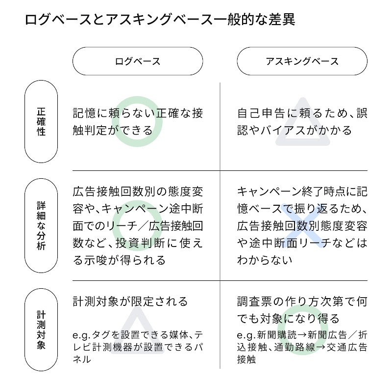 ログベースとアスキングベース一般的な差異