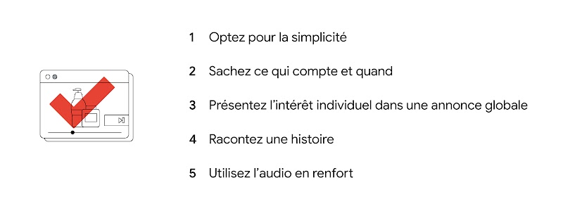 Cinq insights créatifs qui suscitent l'intérêt des spectateurs et spectatrices : 1. Optez pour la simplicité. 2. Sachez ce qui compte et quand. 3. Présentez l'intérêt individuel dans une annonce globale. 4. Racontez une histoire. 5. Utilisez l'audio en re