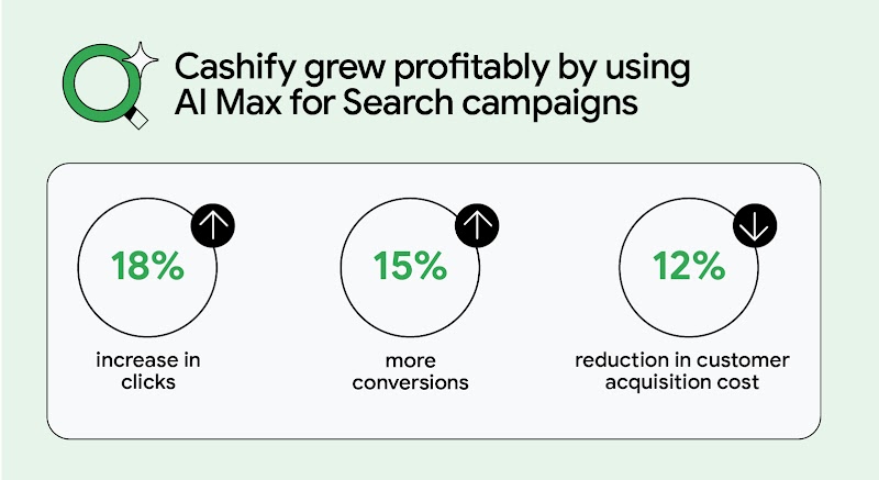 Cashify grew profitably using AI Max for Search campaigns, increasing clicks by 18%, conversions by 15%, and reducing customer acquisition cost by 12%, highlighting the effectiveness of AI-powered marketing in boosting seasonal sales.