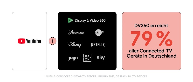 Display & Video 360 (inkl. YouTube und Partnern wie Netflix, Sky, Disney) erreicht laut Comscore (Jan. 2025) 79 Prozent aller Connected-TV-Geräte in Deutschland.