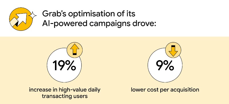 Grab’s optimisation of its AI-powered app campaigns drove a 19% increase in high-value daily transacting users and a 9% lower cost per acquisition, demonstrating how AI in app marketing strategy effectively drives app growth.