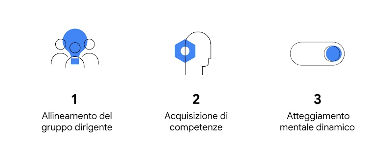 Tre persone in gruppo, un dado esagonale e un controllo scorrevole: 1. Allineamento del gruppo dirigente. 2. Acquisizione di competenze. 3. Atteggiamento mentale dinamico.