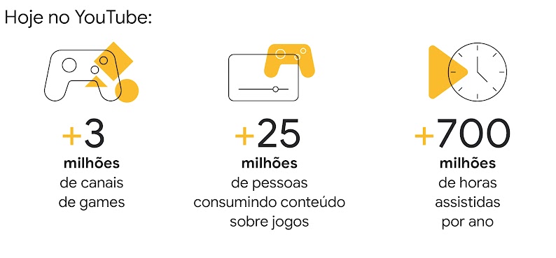 Hoje no YouTube: mais de 3 milhões de canais de games; mais de 25 milhões de pessoas consumindo conteúdo sobre jogos; mais de 700 milhões de horas assistidas por ano.