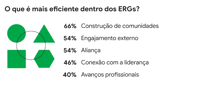 O que é mais eficiente dentro dos ERGs? 66% Construção de comunidades; 54% Engajamento externo; 54% Aliança; 46% Conexão com a liderança; 40% Avanços profissionais.