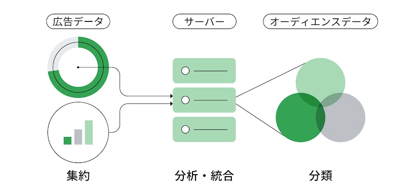 Ads Data Hub のデータ処理概念図。円グラフ、棒グラフで表されるさまざまな広告データが中央のサーバーに集約され、分析、統合されて、ベン図で表されるオーディエンスセグメントに分類される様子を示す