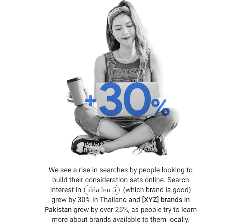 People are looking to build their consideration sets online. Search interest in "ยี่ห้อ ไหน ดี" (which brand is good) grew by 30% in Thailand. “[XYZ] brands in Pakistan” grew by over 25% as people try to learn more about the brands available locally.
