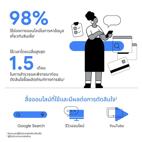 ในกระบวนการตัดสินใจของผู้บริโภค 98% ของผู้ใช้บริการสินเชื่อ ใช้ช่องทางออนไลน์ในการหาข้อมูลเกี่ยวกับสินเชื่อ โดยใช้เวลาเฉลี่ยสูงสุด 1.5 เดือนเพื่อประกอบการตัดสินใจซื้อ และสื่อออนไลน์ที่มีผลต่อการตัดสินใจของลูกค้าที่สนใจทางการเงินประกอบไปด้วย Google Search