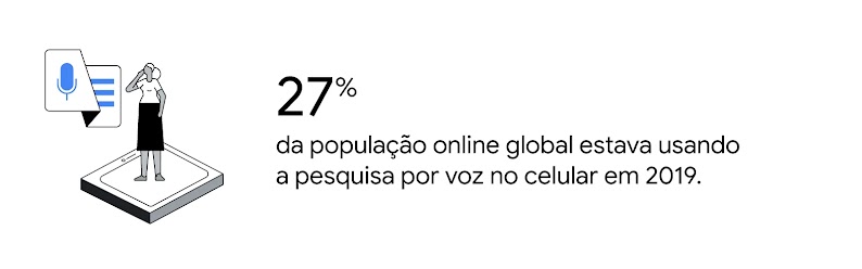 27% da população online global estava usando a pesquisa por voz no celular em 2019. Ícone de uma mulher em cima de um bloco, e um símbolo de microfone ao seu lado.