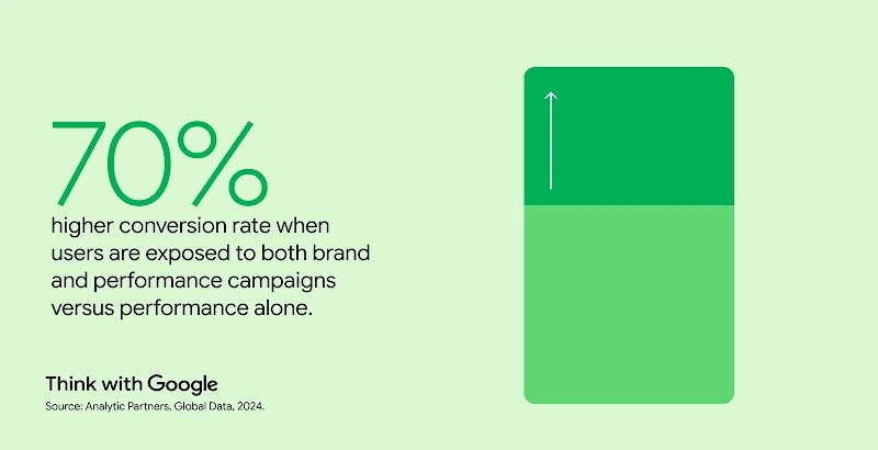 70% higher conversion rate when users are exposed to both brand and performance campaigns versus performance alone. Think with Google. Source: Analytic Partners, Global Data, 2024.