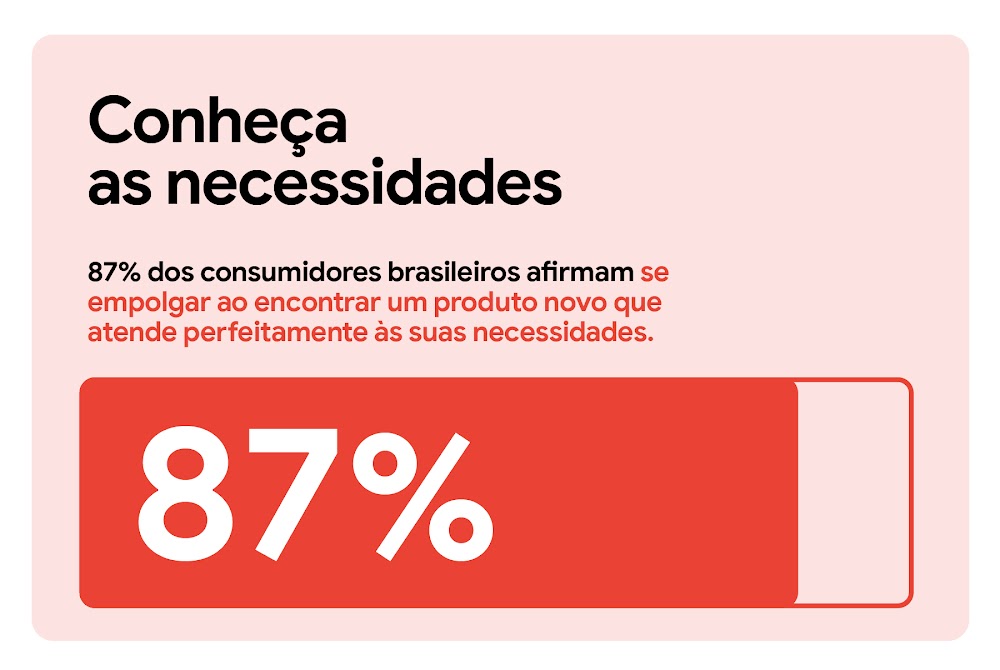 Conheça as necessidades. 87% dos consumidores brasileiros afirmam se empolgar ao encontrar um produto novo que atende perfeitamente às suas necessidades. Uma barra de medida horizontal em cor vermelho sólido indica 87% deixando o restante da barra vazia.