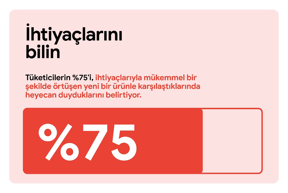 İhtiyaçlarını bilin. Tüketicilerin %75'i, ihtiyaçlarıyla mükemmel bir şekilde örtüşen yeni bir ürünle karşılaştıklarında heyecan duyduklarını belirtiyor. %75'in sabit kırmızı, kalan miktarın da şeffaf göründüğü yatay bir ölçüm çubuğu.